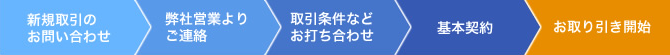 お問い合わせからお取引開始までの流れ