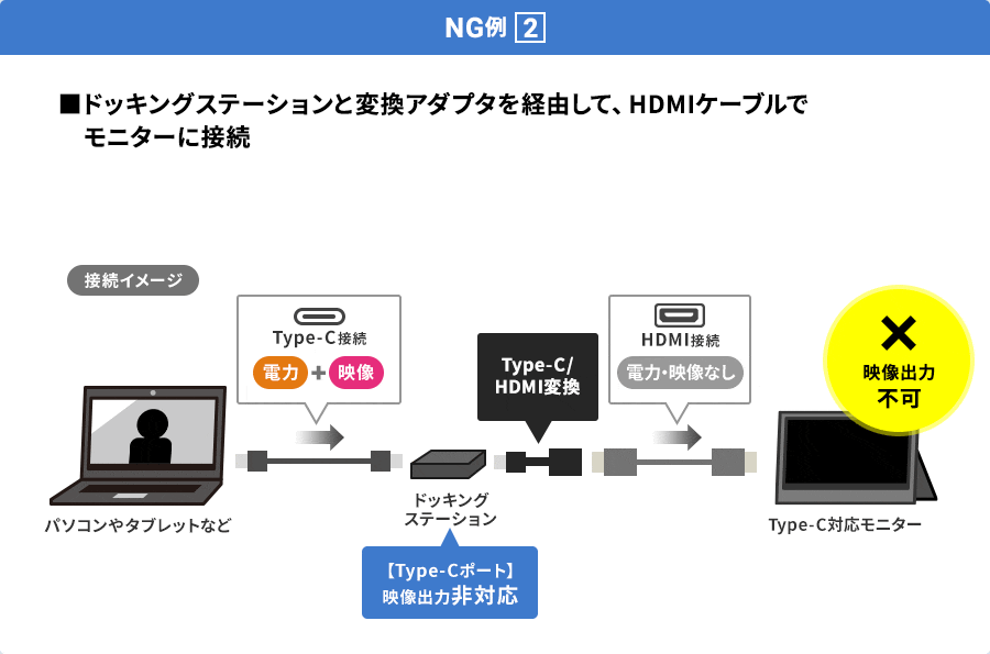 NG例2 ドッキングステーションと変換アダプタを経由して、HDMIケーブルでモニターに接続